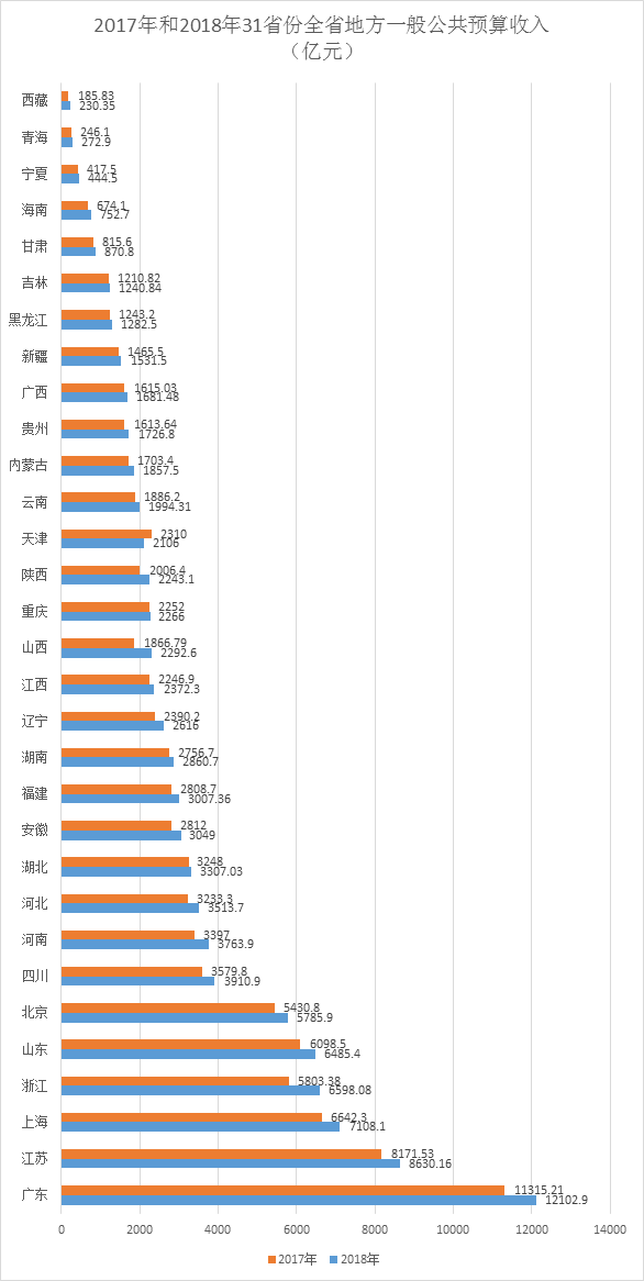 财政部：2024年全国一般公共预算收入比上年增长1.3%|界面新闻 · 快讯