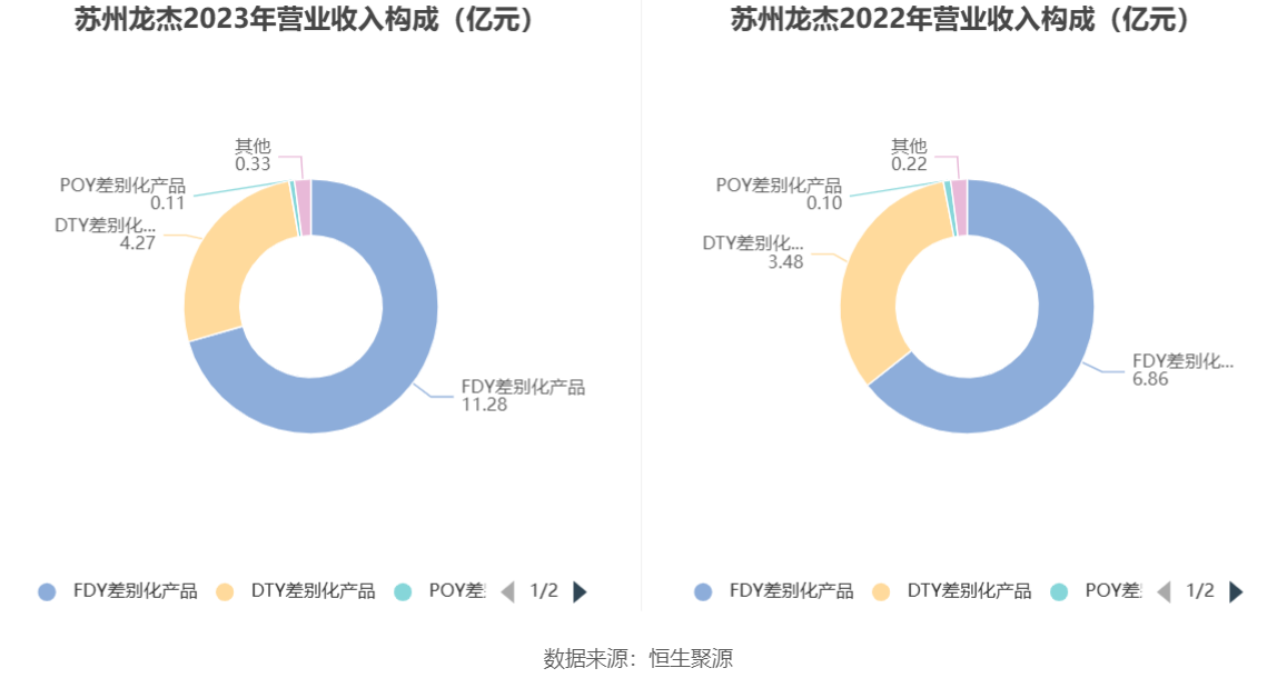 苏州龙杰：预计2024年归母净利润同比增254.69%-331.19%，产销量与价差有所扩大|界面新闻 · 快讯