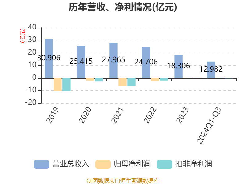 普冉股份：2024年预盈约2.7亿元，同比扭亏为盈|界面新闻 · 快讯