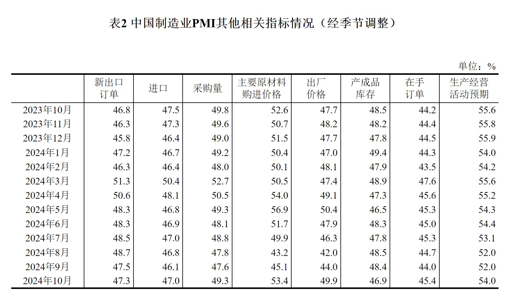 国家统计局：1月份综合PMI产出指数为50.1%|界面新闻 · 快讯