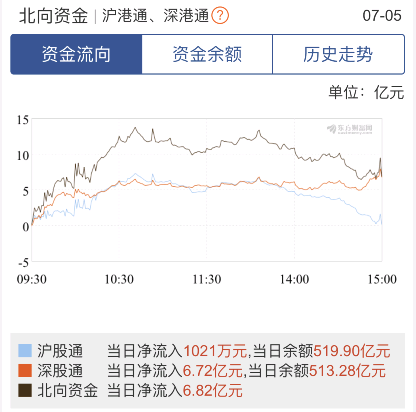 养殖板块震荡攀升，播恩集团大涨7%|界面新闻 · 快讯