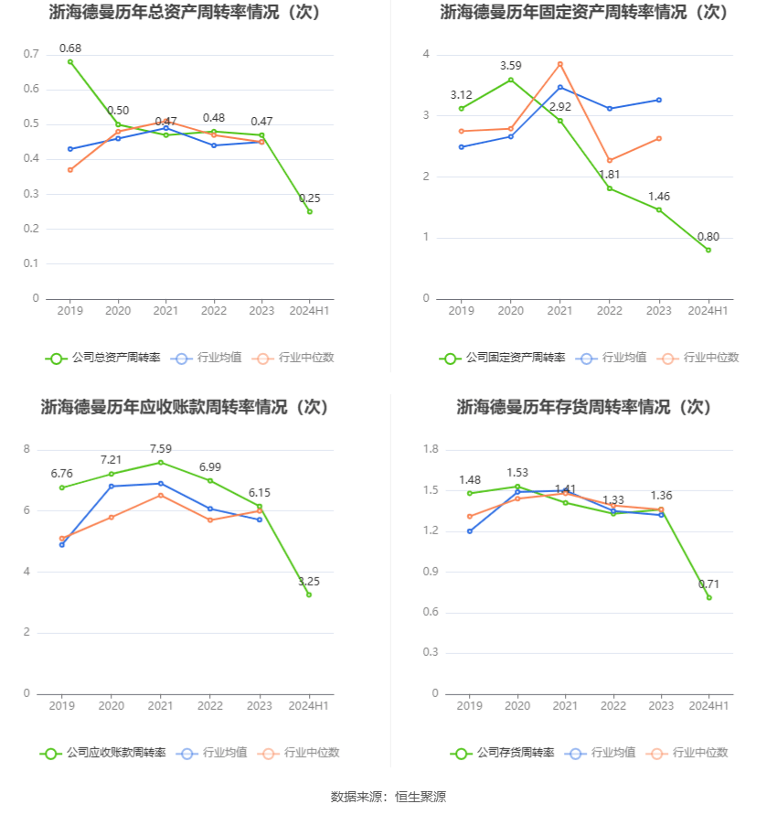 海德股份：2024年预盈2.4亿元-3.6亿元，同比下降59.09%-72.72%|界面新闻 · 快讯