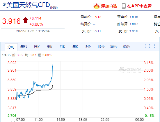 美国天然气期货日内大跌6%，现报3.243美元/百万英热|界面新闻 · 快讯