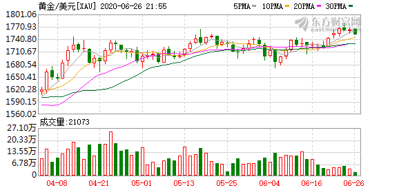 现货黄金日内跌超1%|界面新闻 · 快讯