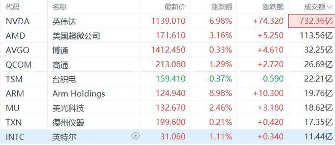 美股芯片股盘前反弹，英伟达涨近5%|界面新闻 · 快讯