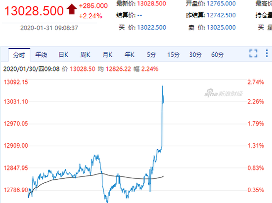 富时中国A50指数期货开盘上涨0.2%|界面新闻 · 快讯