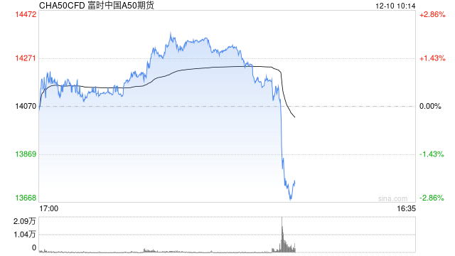 富时中国A50指数期货跌幅扩大至1%|界面新闻 · 快讯