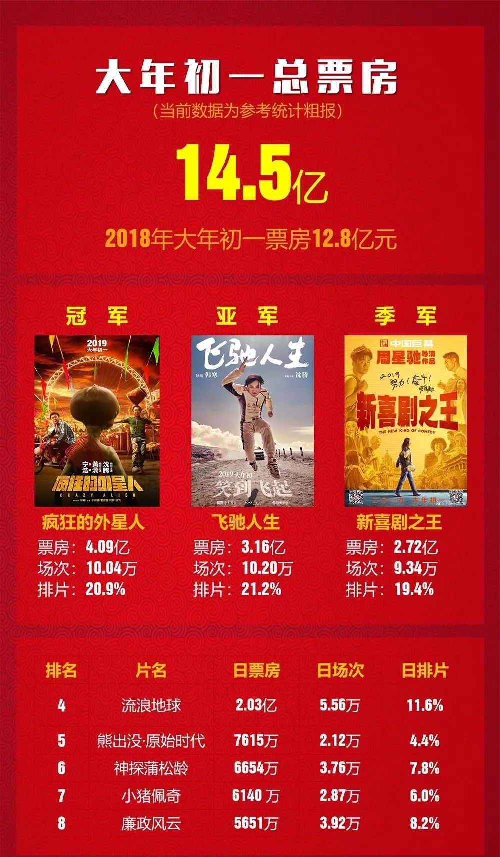 大年初一票房和观影人次均创纪录|界面新闻 · 快讯