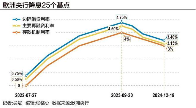 欧洲央行将欧元区三大关键利率分别下调25个基点|界面新闻 · 快讯