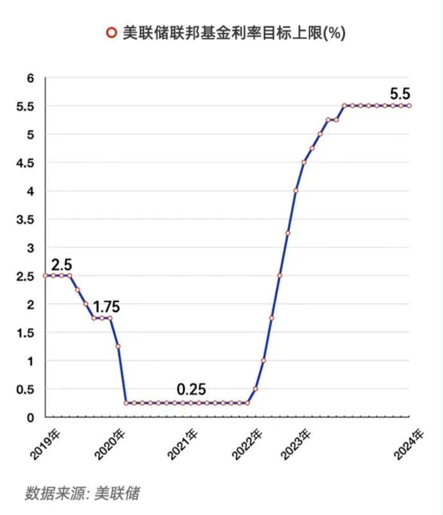 美联储宣布维持联邦基金利率不变|界面新闻 · 快讯