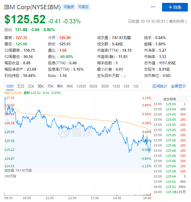 IBM股价在美股盘前交易中大涨8%|界面新闻 · 快讯