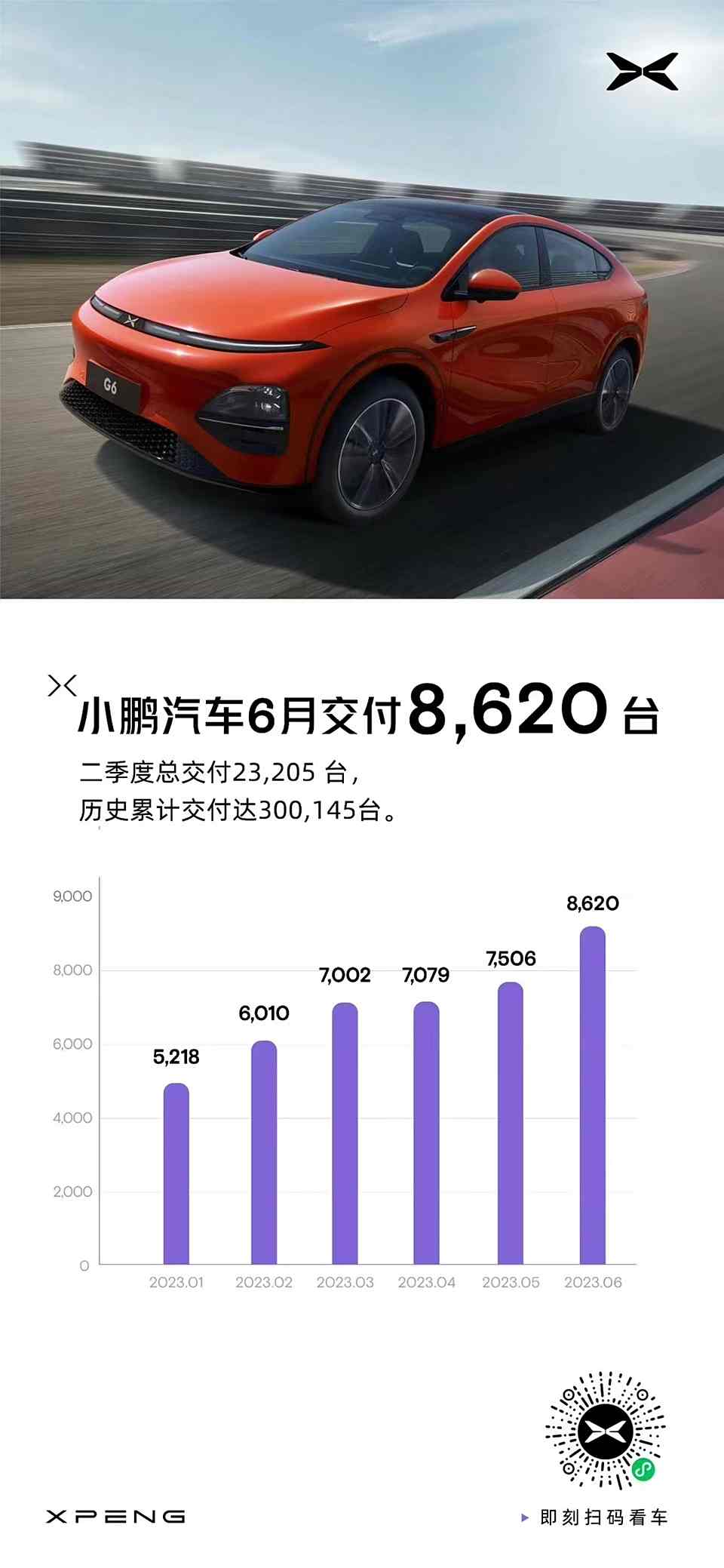 小鹏汽车1月共交付新车30350台，同比增长268%|界面新闻 · 快讯