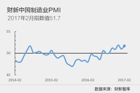 1月财新中国制造业PMI录得50.1，回落0.4个百分点|界面新闻 · 快讯