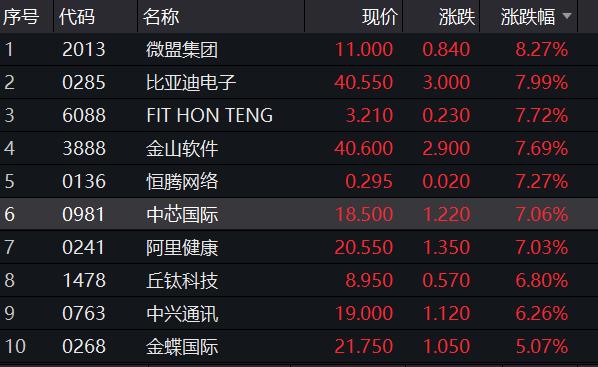 恒生科技指数转涨，中芯国际涨超9%|界面新闻 · 快讯