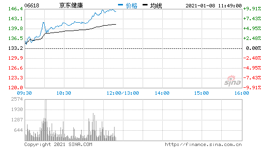 恒生科技指数涨0.1%，中芯国际涨幅扩大至10%|界面新闻 · 快讯