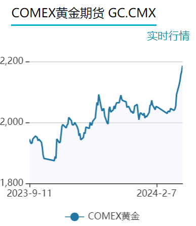 COMEX黄金期货涨0.55%|界面新闻 · 快讯