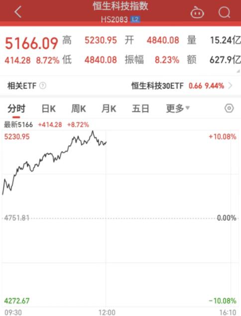 港股午评：恒生指数涨2%，恒生科技指数涨3.91%|界面新闻 · 快讯