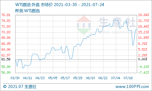 国际原油期货结算价小幅收涨，美天然气期货涨超10%|界面新闻 · 快讯