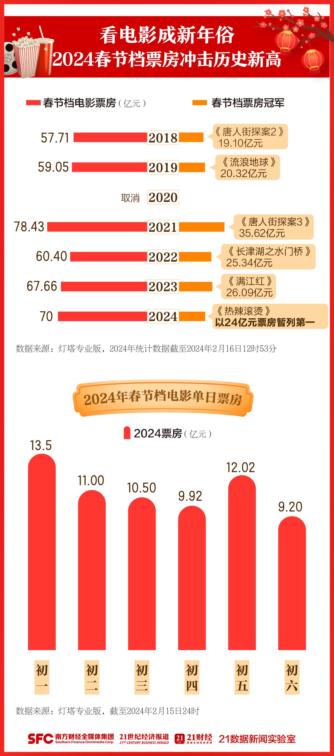 2025春节档票房突破90亿元|界面新闻 · 快讯