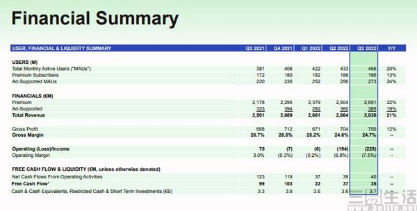 Spotify2024年Q4营收42.4亿欧元|界面新闻 · 快讯