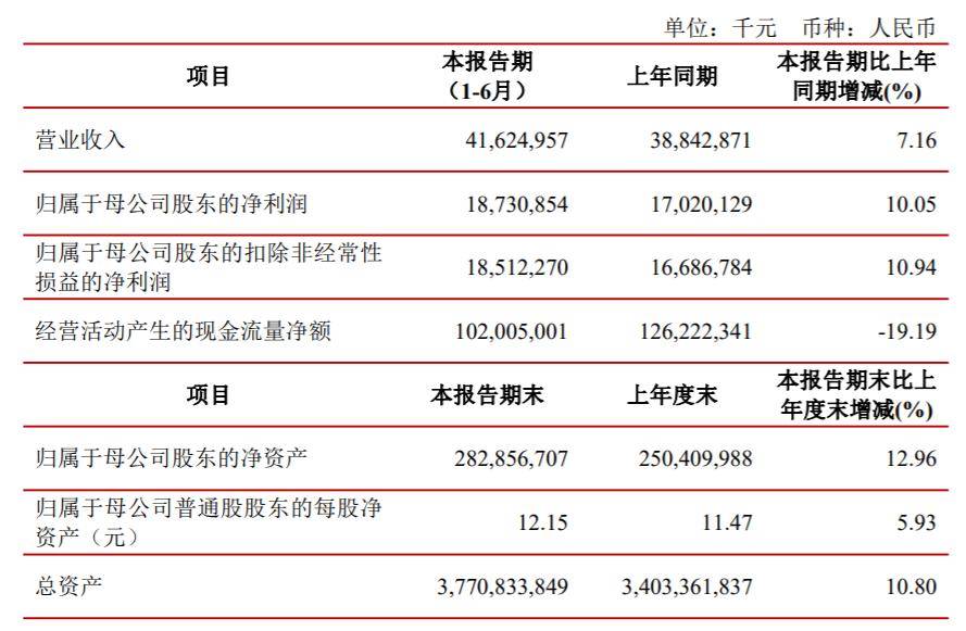 9家A股上市银行2024年度业绩快报出炉：8家银行归母净利润均实现同比增长|界面新闻 · 快讯