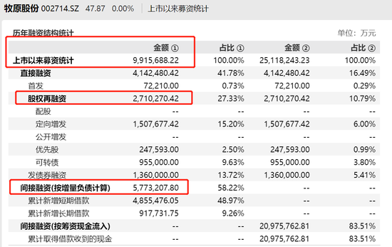 牧原股份：截至1月底，已累计耗资12.5亿元回购3124.7万股公司股份|界面新闻 · 快讯