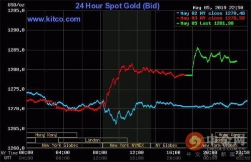 现货黄金日内涨超1%，现报2871.91美元/盎司|界面新闻 · 快讯