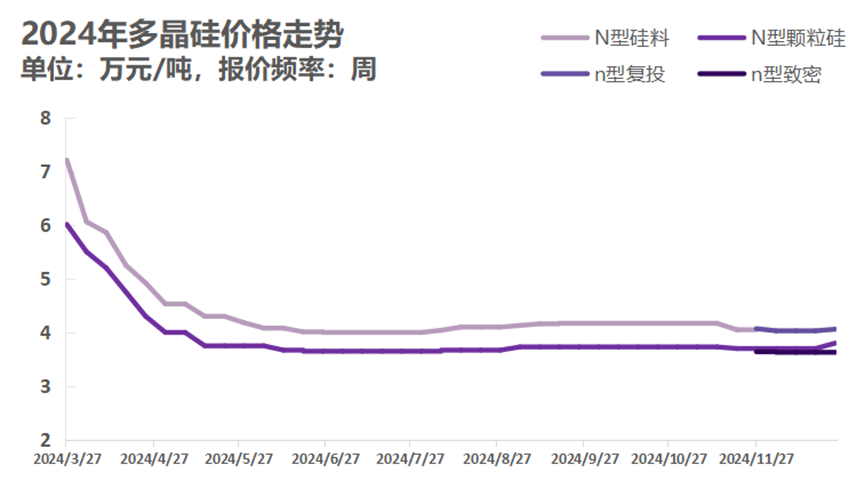 硅业分会：多晶硅企业年后集中签单在即，硅料环节持续去库|界面新闻 · 快讯