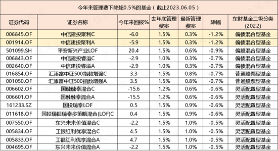 公募基金费率改革新动态：近50只QDII产品集中降费|界面新闻 · 快讯