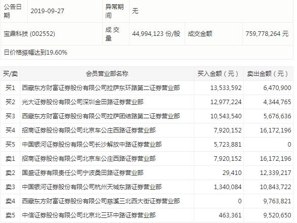 深交所：本周共对98起证券异常交易行为采取自律监管措施|界面新闻 · 快讯