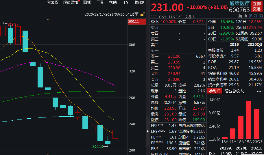 盘中必读|今日共101股涨停，创指放量大涨2.8%，机器人、DeepSeek概念持续爆发|界面新闻 · 证券