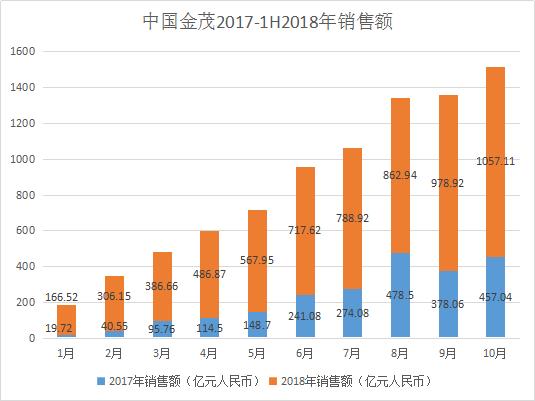 中国金茂：1月签约销售金额66.95亿元|界面新闻 · 快讯