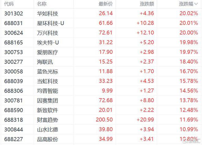 盘中必读|今日共140股涨停，沪指收涨0.56%，汽车股、AI算力概念大涨|界面新闻 · 证券