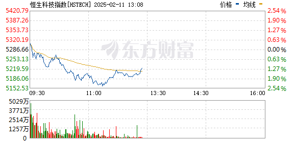 恒生指数跌幅扩大至1%|界面新闻 · 快讯