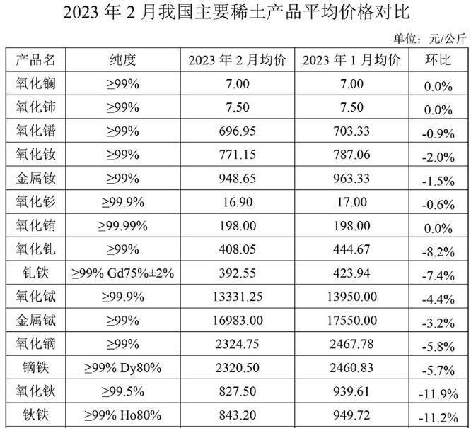 中国稀土行业协会：今日稀土价格指数较前一日下跌0.2点|界面新闻 · 快讯