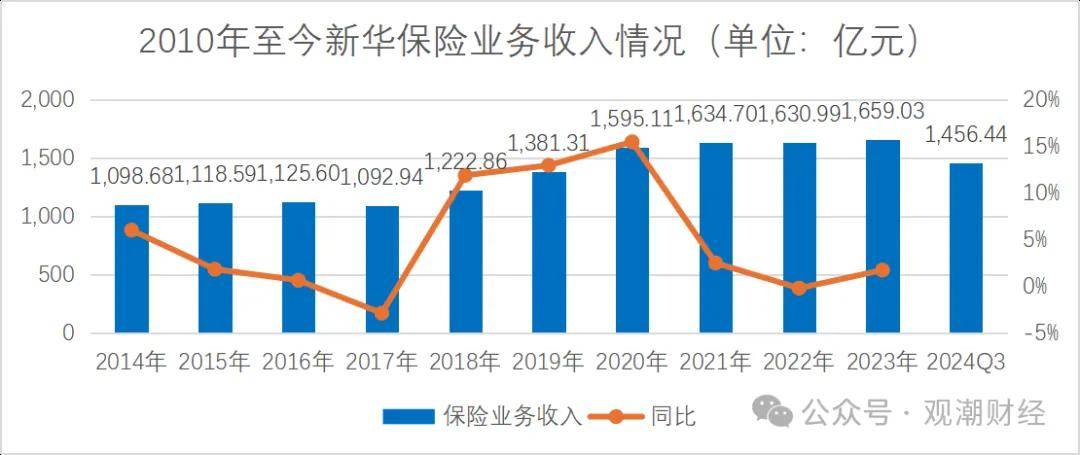 新华保险：1月累计原保险保费收入394.49亿元，同比增长32%|界面新闻 · 快讯