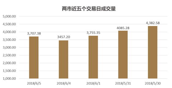 创业板指涨幅扩大至2%|界面新闻 · 快讯