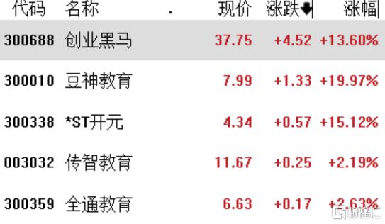 教育股集体冲高，全通教育涨超3%|界面新闻 · 快讯