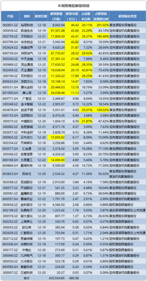 下周4693亿元市值限售股解禁，中国电信解禁4532.79亿元居首|界面新闻 · 快讯