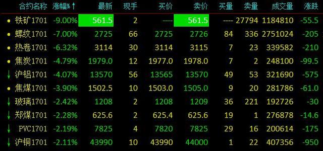 大商所、郑商所夜盘收盘，铁矿石跌超1%|界面新闻 · 快讯