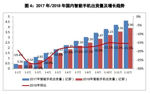 中国信通院：2024年12月国内市场手机出货量3452.8万部，同比增长22.1%|界面新闻 · 快讯