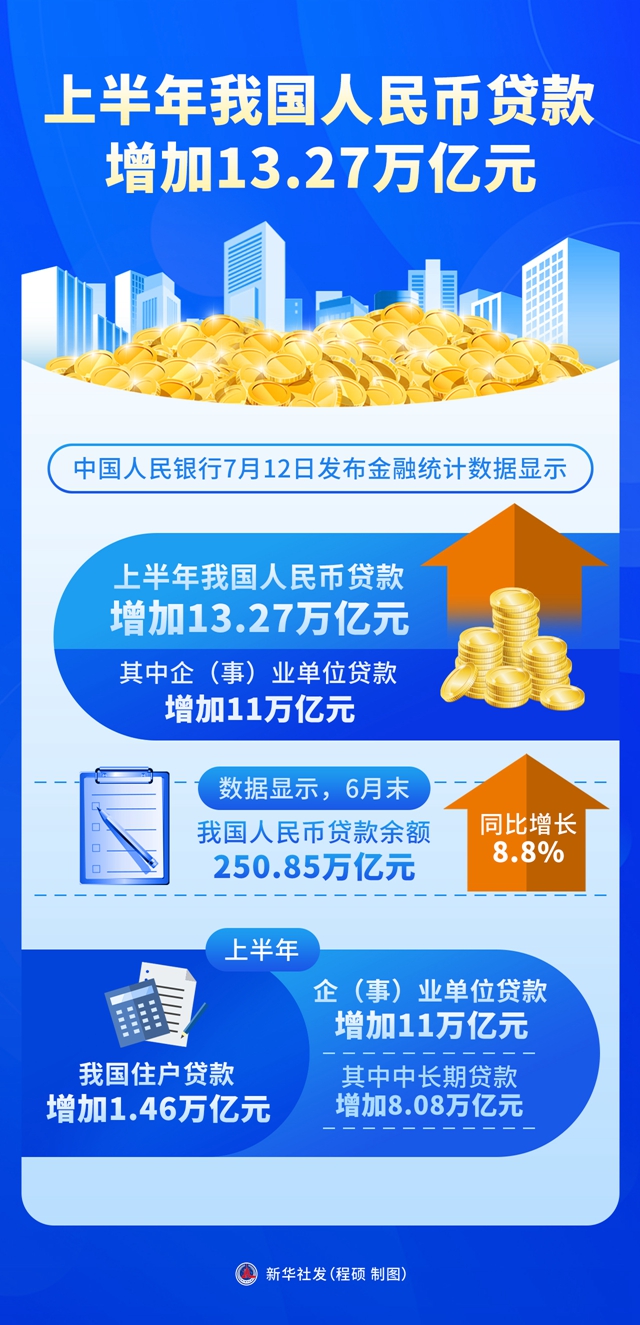 央行：2024年四季度末，金融机构人民币各项贷款余额255.68万亿元，同比增长7.6%|界面新闻 · 快讯