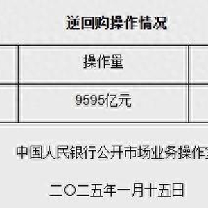 央行今日进行1905亿元7天期逆回购操作|界面新闻 · 快讯