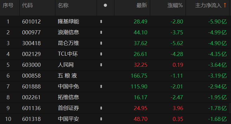 主力资金监控：计算机板块净流出超180亿元|界面新闻 · 快讯