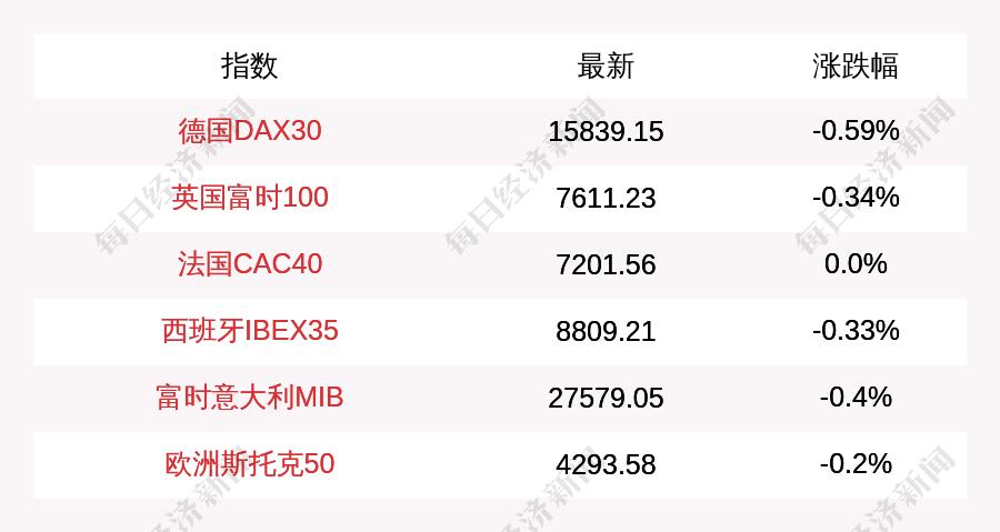 欧股基本平开|界面新闻 · 快讯