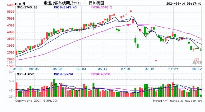 国内商品期市开盘涨跌不一，集运欧线跌超3%|界面新闻 · 快讯