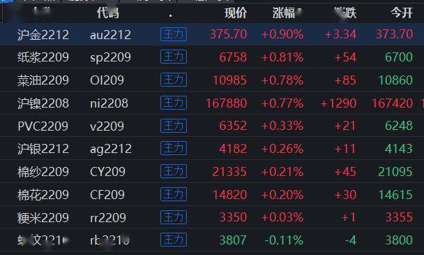 国内期货夜盘开盘涨跌不一，沪金涨0.68%|界面新闻 · 快讯