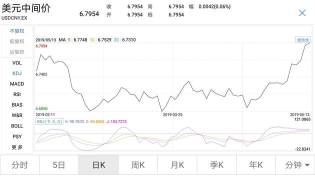 离岸人民币兑美元较周一纽约尾盘跌96点|界面新闻 · 快讯