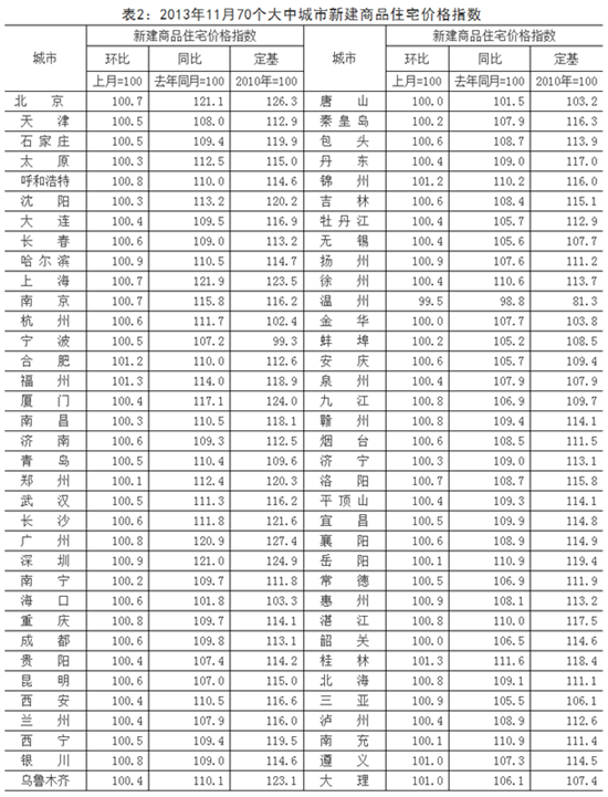 国家统计局：1月份一线城市商品住宅销售价格环比继续上涨，二三线城市环比总体略降|界面新闻 · 快讯