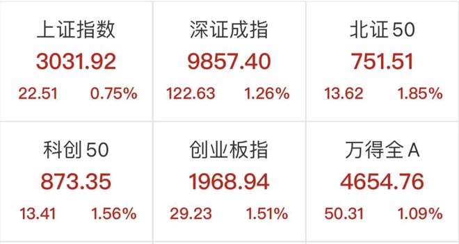 盘中必读|今日共120股涨停，市场集体反弹创指涨超2%，机器人概念再度爆发|界面新闻 · 证券